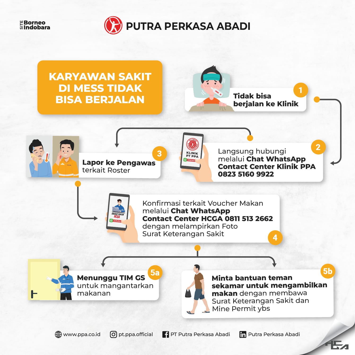 Alur Pengambilan Makan Karyawan Yang Sakit Dan Tinggal Di Mess