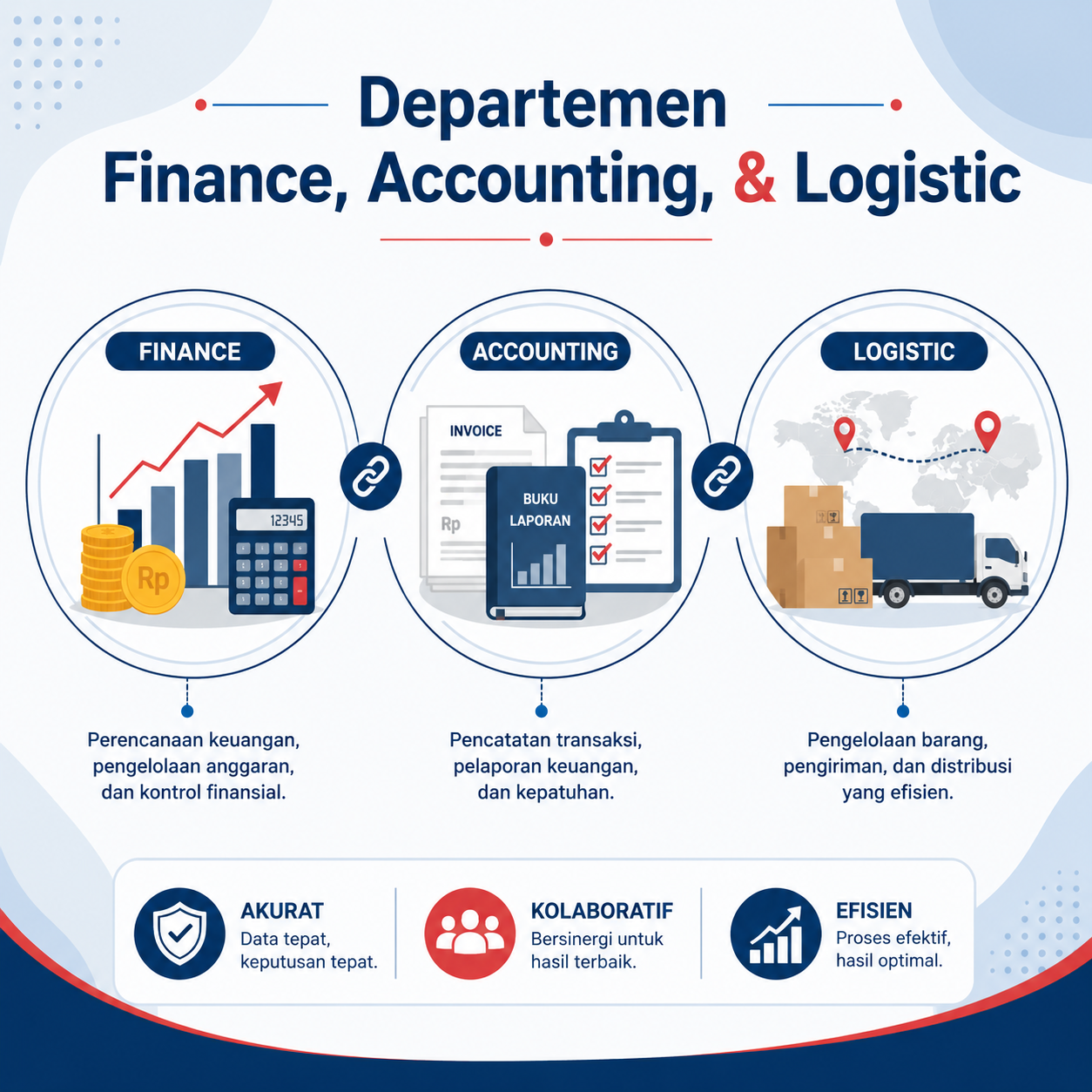 Dashboard Departemen Finance, Accounting, & Logistic